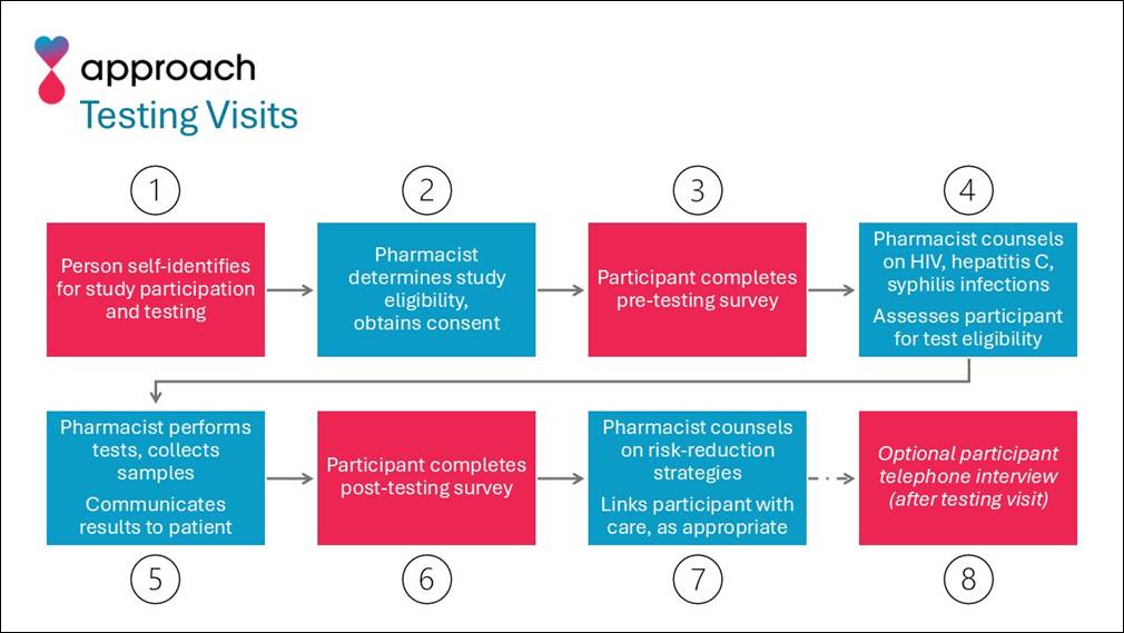 APPROACH Testing Visits Diagram